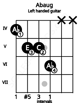 Fretboard image for the Abaug chord on left handled guitar frets: x x 6 5 5 4