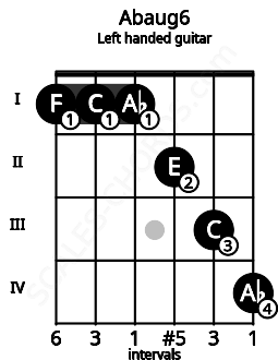 Fretboard image for the Abaug6 chord on left handled guitar frets: 4 3 2 1 1 1