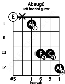 Fretboard image for the Abaug6 chord on left handled guitar frets: 4 3 3 1 x 0