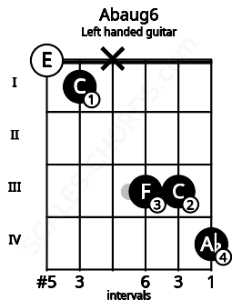 Fretboard image for the Abaug6 chord on left handled guitar frets: 4 3 3 x 1 0