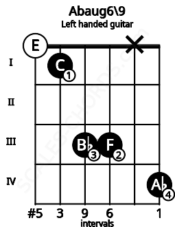 Fretboard image for the Abaug6\9 chord on left handled guitar frets: 4 x 3 3 1 0