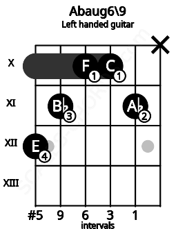 Fretboard image for the Abaug6\9 chord on left handled guitar frets: x 11 10 10 11 12