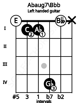 Fretboard image for the Abaug7\Bbb chord on left handled guitar frets: x 0 4 1 1 0
