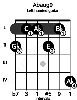 Fretboard image for the Abaug9 chord on left handled guitar frets: 4 1 2 1 1 2