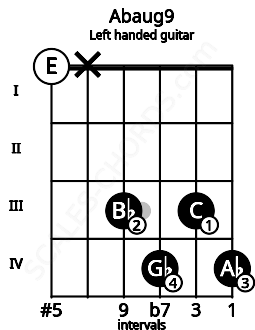 Fretboard image for the Abaug9 chord on left handled guitar frets: 4 3 4 3 x 0