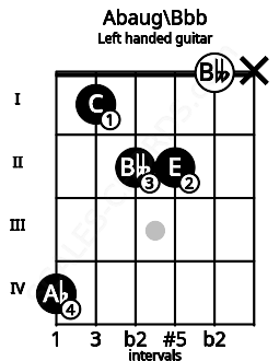 Fretboard image for the Abaug\Bbb chord on left handled guitar frets: x 0 2 2 1 4