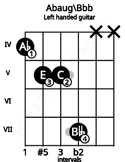 Fretboard image for the Abaug\Bbb chord on left handled guitar frets: x x 7 5 5 4