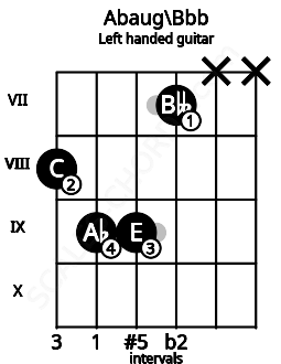 Fretboard image for the Abaug\Bbb chord on left handled guitar frets: x x 7 9 9 8