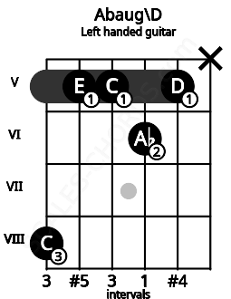 Fretboard image for the Abaug\D chord on left handled guitar frets: x 5 6 5 5 8