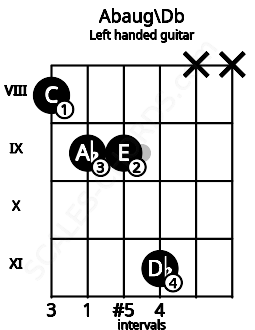 Fretboard image for the Abaug\Db chord on left handled guitar frets: x x 11 9 9 8