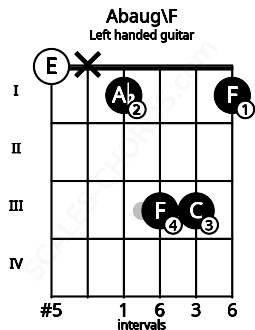 Fretboard image for the Abaug\F chord on left handled guitar frets: 1 3 3 1 x 0