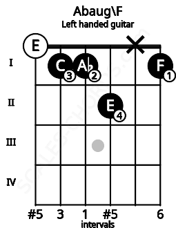 Fretboard image for the Abaug\F chord on left handled guitar frets: 1 x 2 1 1 0