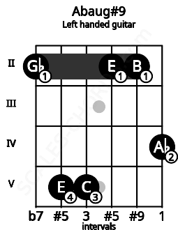 Fretboard image for the Abaug#9 chord on left handled guitar frets: 4 2 2 5 5 2