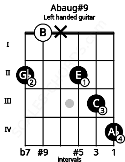 Fretboard image for the Abaug#9 chord on left handled guitar frets: 4 3 2 x 0 2