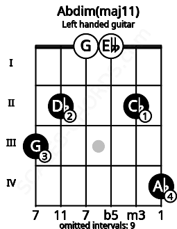 Fretboard image for the Abdim(maj11) chord on left handled guitar frets: 4 2 0 0 2 3
