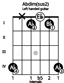 Fretboard image for the Abdim(sus2) chord on left handled guitar frets: 4 1 0 1 x 4