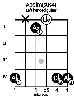 Fretboard image for the Abdim(sus4) chord on left handled guitar frets: 4 4 0 1 x 4