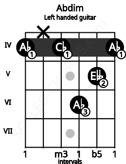Fretboard image for the Abdim chord on left handled guitar frets: 4 5 6 4 x 4
