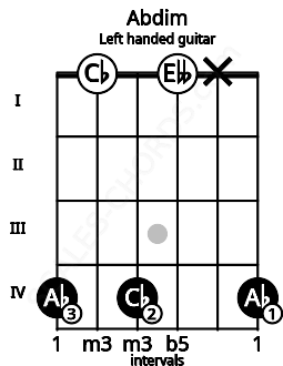 Fretboard image for the Abdim chord on left handled guitar frets: 4 x 0 4 0 4