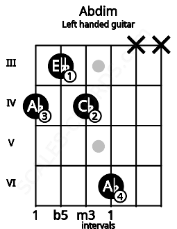 Fretboard image for the Abdim chord on left handled guitar frets: x x 6 4 3 4