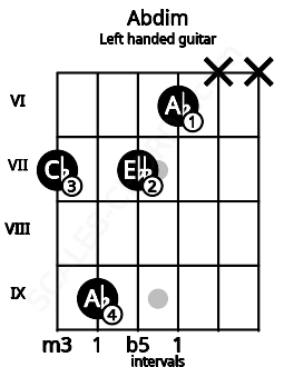 Fretboard image for the Abdim chord on left handled guitar frets: x x 6 7 9 7