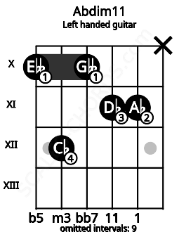 Fretboard image for the Abdim11 chord on left handled guitar frets: x 11 11 10 12 10