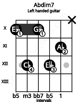 Fretboard image for the Abdim7 chord on left handled guitar frets: x 11 12 10 12 10