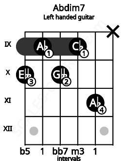 Fretboard image for the Abdim7 chord on left handled guitar frets: x 11 9 10 9 10