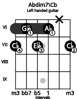 Fretboard image for the Abdim7\Cb chord on left handled guitar frets: 7 x 6 7 6 7