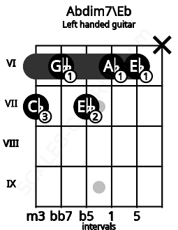 Fretboard image for the Abdim7\Eb chord on left handled guitar frets: x 6 6 7 6 7
