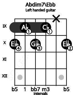 Fretboard image for the Abdim7\Ebb chord on left handled guitar frets: 10 x 9 10 9 10