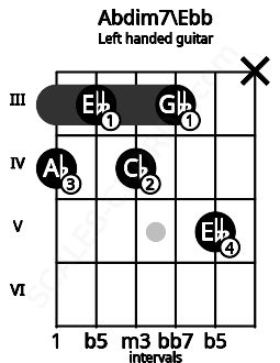 Fretboard image for the Abdim7\Ebb chord on left handled guitar frets: x 5 3 4 3 4