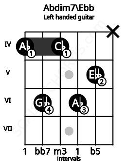 Fretboard image for the Abdim7\Ebb chord on left handled guitar frets: x 5 6 4 6 4
