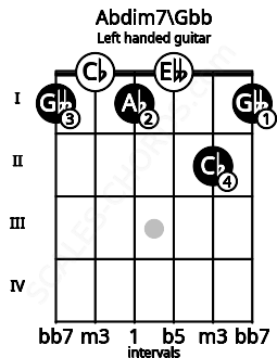 Fretboard image for the Abdim7\Gbb chord on left handled guitar frets: 1 2 0 1 0 1