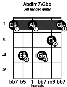 Fretboard image for the Abdim7\Gbb chord on left handled guitar frets: 1 2 3 1 3 1