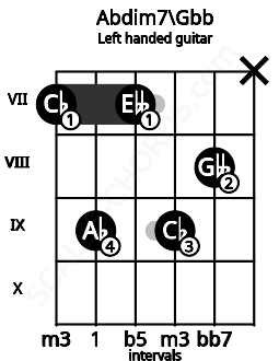 Fretboard image for the Abdim7\Gbb chord on left handled guitar frets: x 8 9 7 9 7