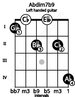 Fretboard image for the Abdim7b9 chord on left handled guitar frets: 4 2 0 2 0 1