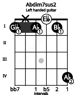 Fretboard image for the Abdim7sus2 chord on left handled guitar frets: 4 1 0 1 x 1