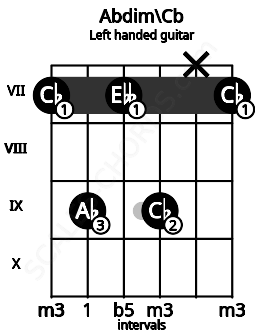 Fretboard image for the Abdim\Cb chord on left handled guitar frets: 7 x 9 7 9 7