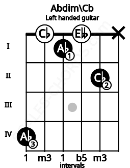 Fretboard image for the Abdim\Cb chord on left handled guitar frets: x 2 0 1 0 4
