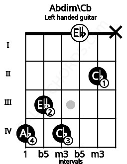 Fretboard image for the Abdim\Cb chord on left handled guitar frets: x 2 0 4 3 4