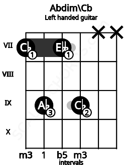Fretboard image for the Abdim\Cb chord on left handled guitar frets: x x 9 7 9 7