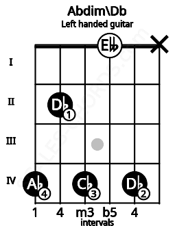 Fretboard image for the Abdim\Db chord on left handled guitar frets: x 4 0 4 2 4