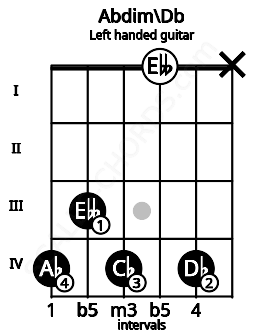 Fretboard image for the Abdim\Db chord on left handled guitar frets: x 4 0 4 3 4