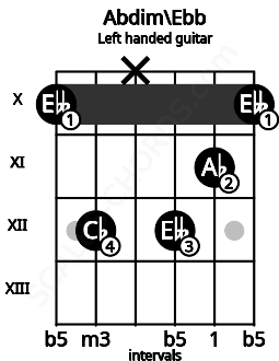 Fretboard image for the Abdim\Ebb chord on left handled guitar frets: 10 11 12 x 12 10