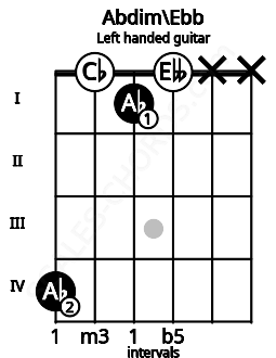 Fretboard image for the Abdim\Ebb chord on left handled guitar frets: x x 0 1 0 4