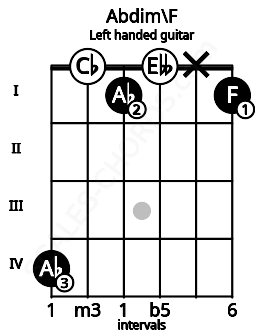 Fretboard image for the Abdim\F chord on left handled guitar frets: 1 x 0 1 0 4