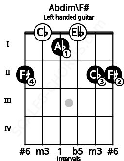 Fretboard image for the Abdim\F# chord on left handled guitar frets: 2 2 0 1 0 2