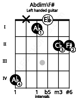 Fretboard image for the Abdim\F# chord on left handled guitar frets: 2 2 0 1 x 4