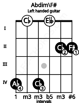 Fretboard image for the Abdim\F# chord on left handled guitar frets: 2 2 0 4 0 4